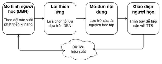 Minh họa kiến trúc DBN tạm thời
