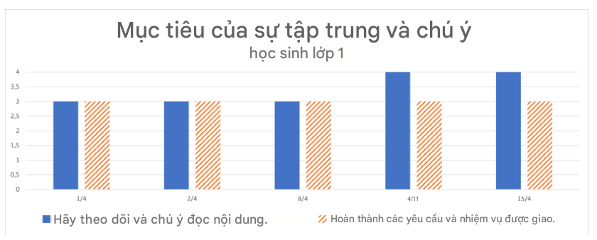 Mục tiêu tập trung và chú ý