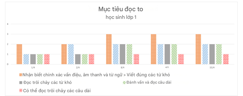 Mục tiêu đọc to