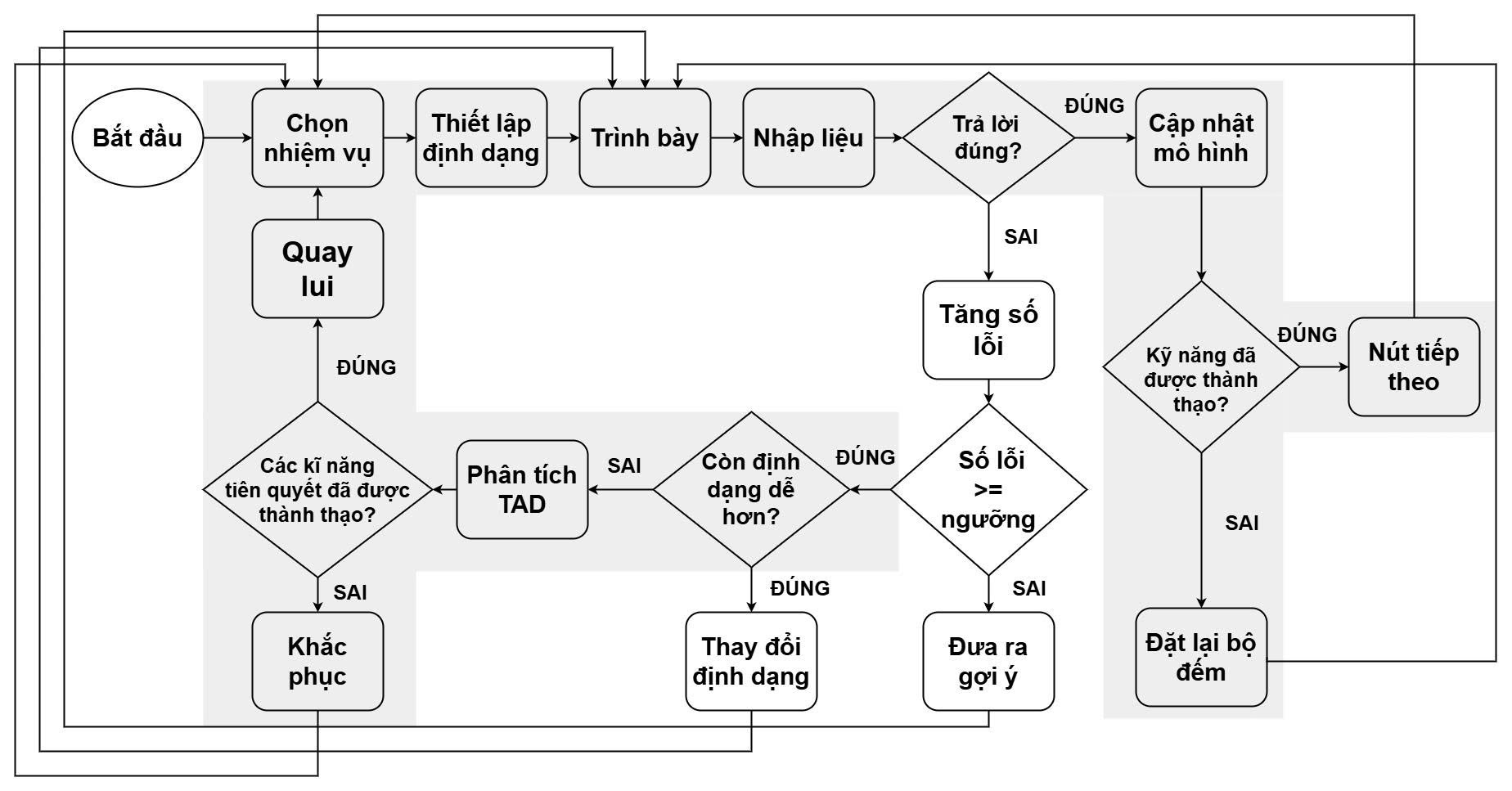 Sơ đồ cấu trúc hai vòng lặp